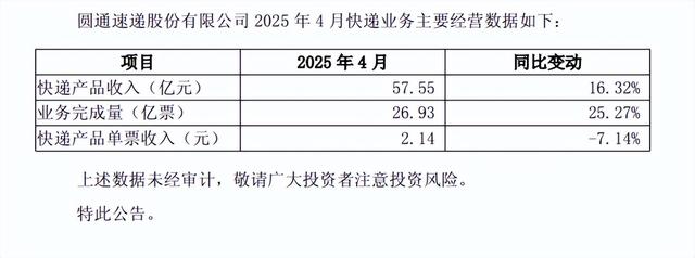 极兔速递第二季度业务量不如圆通？总裁樊苏洲想追赶吗？