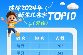 成都2024年新生儿爆款名字出炉！前三名：汐玥、瑞泽、璟泽！子涵未上榜图片