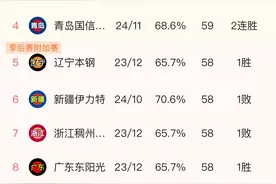 6支国企全部跻身12强，CBA排名大概就是各支球队财力的体现图片