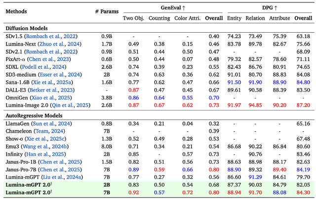 Lumina-mGPT 2.0：自回归模型华丽复兴，媲美顶尖扩散模型