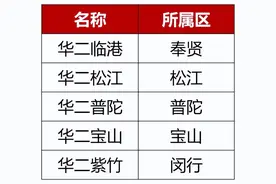 华二5所分校录取盘点！同为华二系实力相差大吗？图片