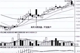 股市小知识：七连阳、假阴洗盘、双阴洗盘、韬光养晦图片