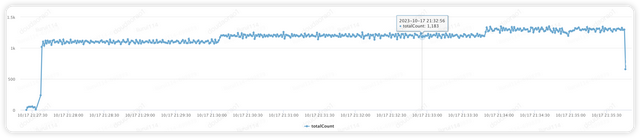 性能测试调优实战与探索（存储模型优化+调用链路分析）