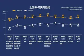 4月5日·上海早新闻图片