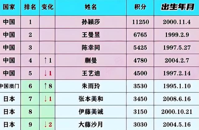 国乒大合照，暴露真实地位，王楚钦、王曼昱靠边站，C位实至名归