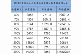 2023黑龙江社保缴费档次明细，算一算退休待遇图片