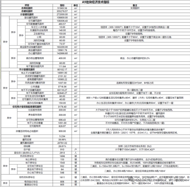 最高210米！武汉国际博览中心A9地块 将新建4栋超高层！