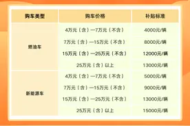 东莞换车有补贴！最高15000元/辆图片