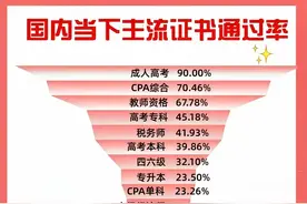 国内当下主流证书通过率，太难啦！图片