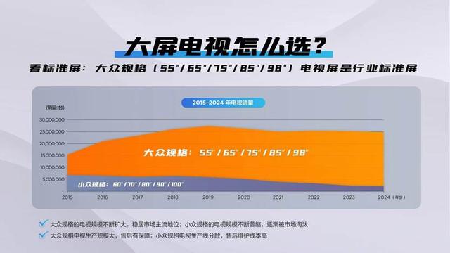 选电视，尺寸是硬道理！为什么说98吋才是大屏规格的“优等生”