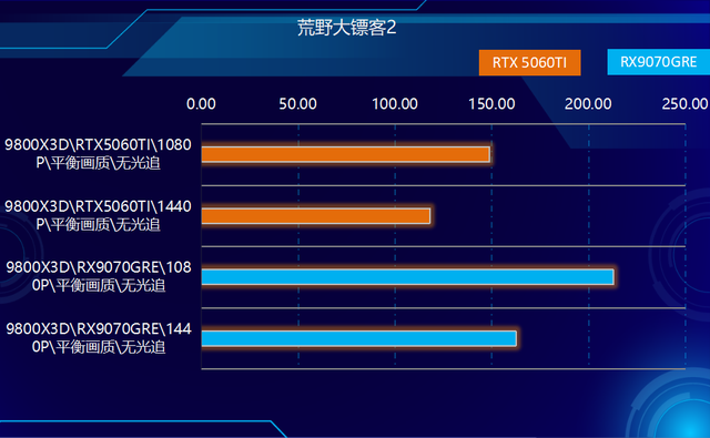 关公战秦琼！哪个游戏强？RX9070GRE和RTX5060TI对比实测！