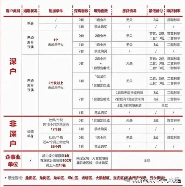 2025年深圳最新购房/买房资格、条件、政策!深圳购房必看!