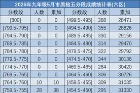福州2025年初三市质检排位表发布！图片