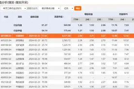 九大“高股息，低估值”行业，其中央企股都在走牛（附股票名单）图片