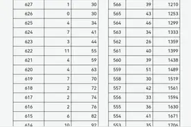 2025年山西省普通高考（艺术、体育类）一分一段统计表图片