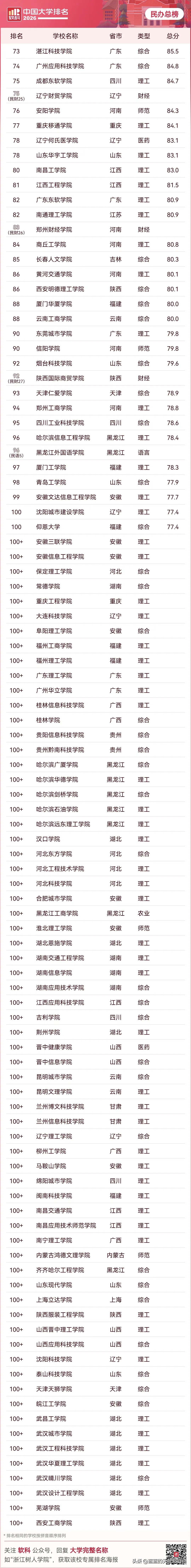 中国民办高校_2026软科中国民办高校排名_浙江树人学院全国第一