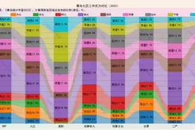 青岛七区三市，谁的实力更强？图片