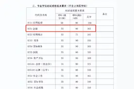 最高409分｜复旦大学2025年金融硕士复试名单公布：入围123人！图片