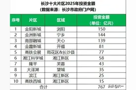 扩容！767亿砸向长沙，十大片区谁将成为“新中心”？图片