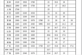 各地最低工资标准公布！山西是→图片