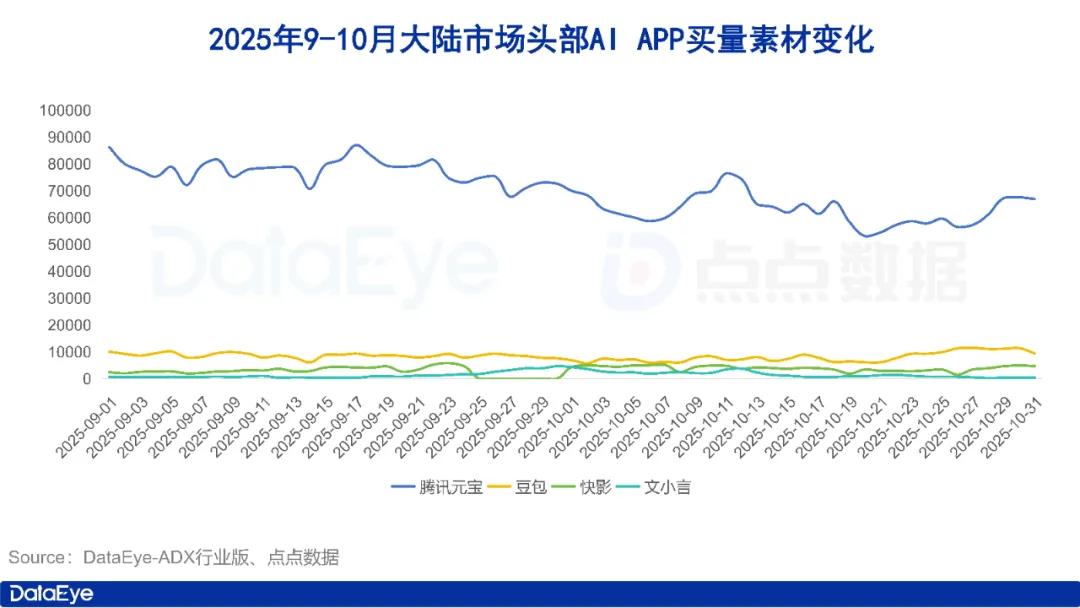 10月AI月报:全球AI下载4.9亿!豆包下载量上涨