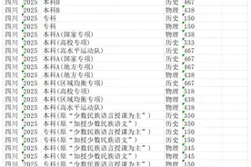 四川2025年批次线（分数线）图片