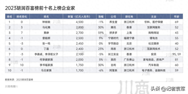 47位川商登上2023胡润百富榜！快来看看哪些是您认识的？