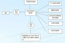 方便了！呼和浩特市住房公积金贷款购房“一件事”业务正式上线！图片