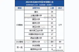 这校c9录取177人！2024苏州多所高中985/211喜报最新汇总！图片