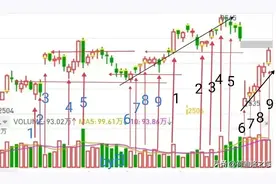 试用牛股三绝来解释期货市场技术分析图片