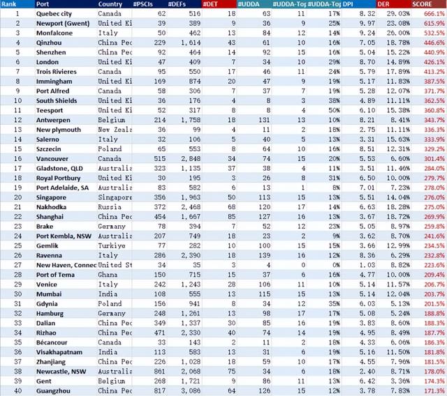 特别关注｜注意！4大船型PSC检查最严格的港口是……