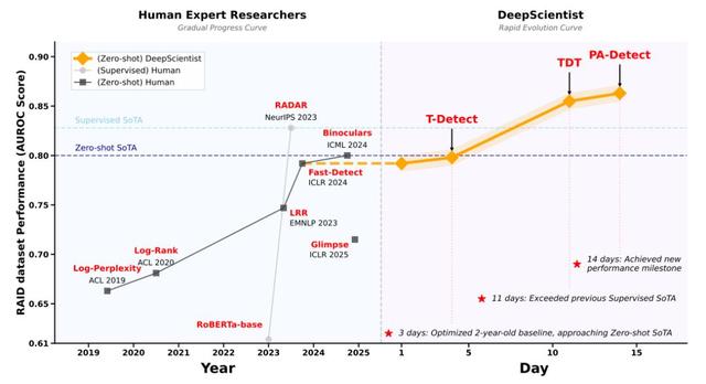 别慌！DeepScientist替代不了科学家，但这些人可能危险了