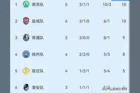 1-0，4-0！苏超积分榜：盐城第2，南京升第1，常州5连败0进球垫底图片