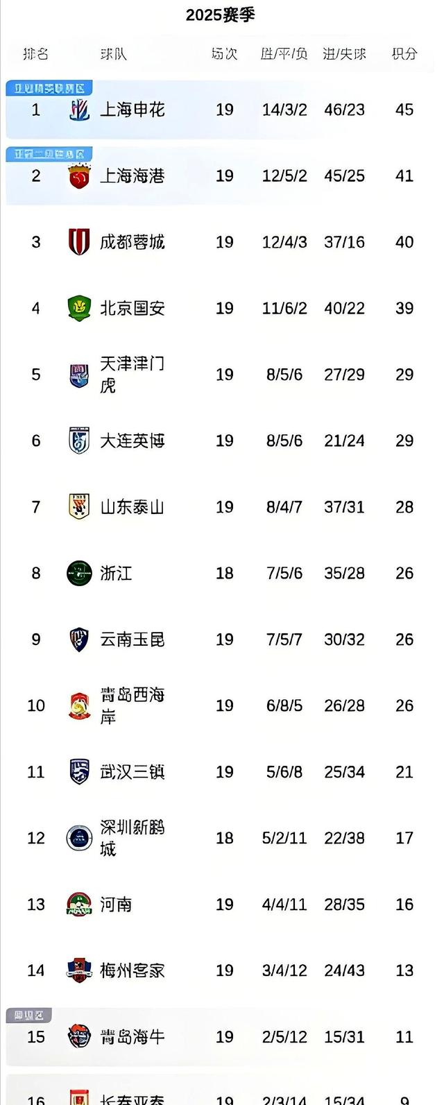 北京2-2天津，大连2-0海牛，浙江4-2逆转深圳！中超积分榜更新！