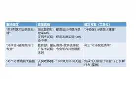 2025新高考平行志愿填报真相：45个志愿这样填，录取率有效提升图片