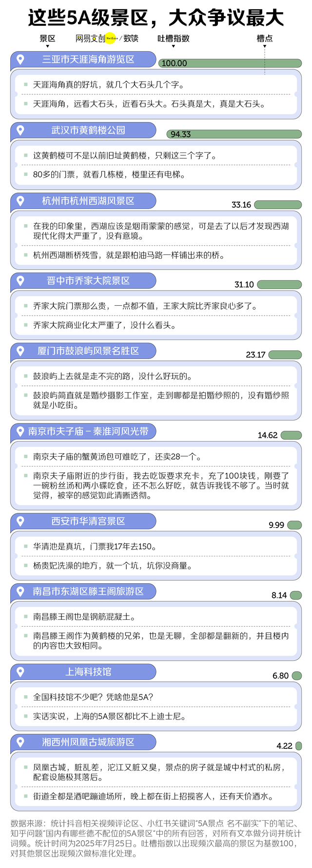 中国5A景区，越来越水了