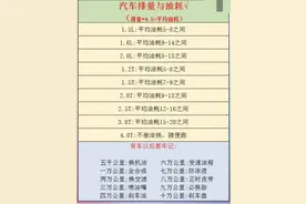 你的车油耗高？不要全怪车子本身，看看你自身有没有这三个习惯图片