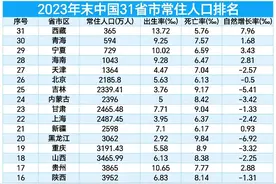 2023年末各省常住人口排名:山东超过河南，浙江第7，江西领先福建图片
