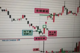岛型反转：做多机会。图片