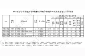 2024年辽宁省普通高等学校招生录取体育类专科批征集志愿投档最低分公布图片