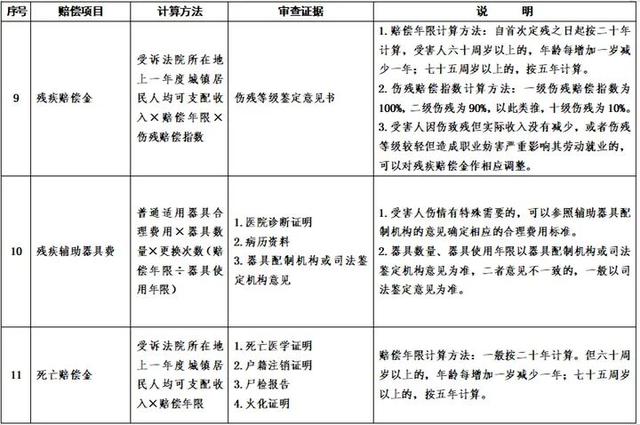 山东将实施交通事故赔偿统一标准：医疗费、误工费、护理费等超20项赔偿项目有了“硬标尺”