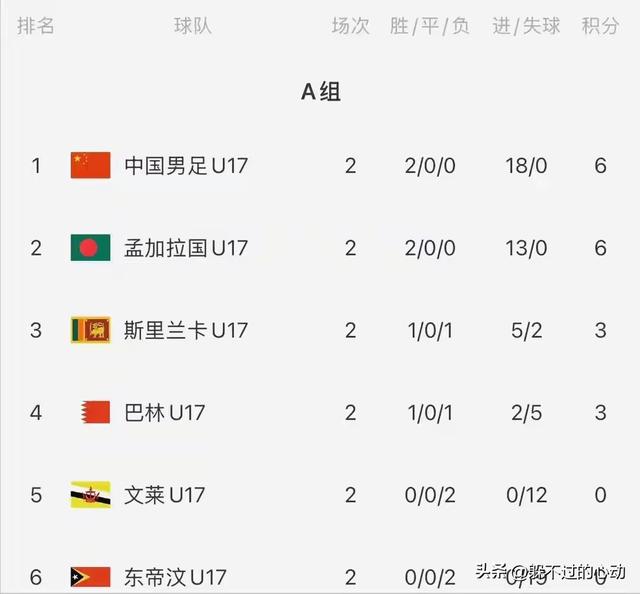 随着中国队14-0，越南14-0，泰国4-0，亚预赛最新的晋级形势出炉