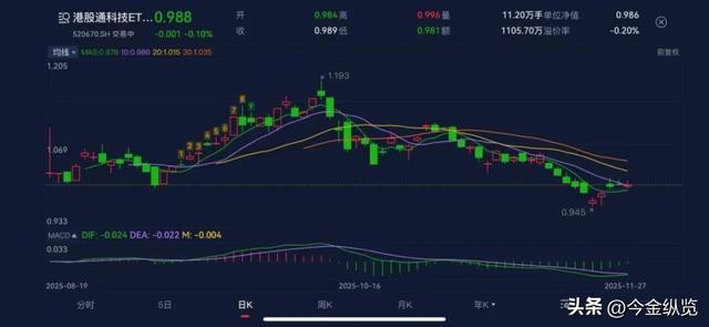 港股科技"黄金坑"真香？千亿资金借道ETF，普通人如何抄底跟上？