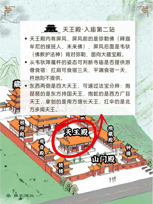 认识寺庙布局