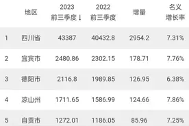 前三季度四川9个城市GDP出炉：德阳破2100亿元、自贡眉山差距拉大图片