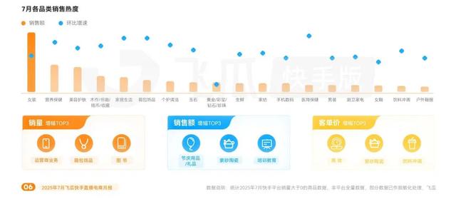 7月快手电商报告：高温掀起掘金热潮，黑马品类抢抓销售黄金期