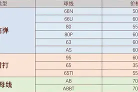耗时半年，教你羽毛球线怎么选？贵不一定好！图片