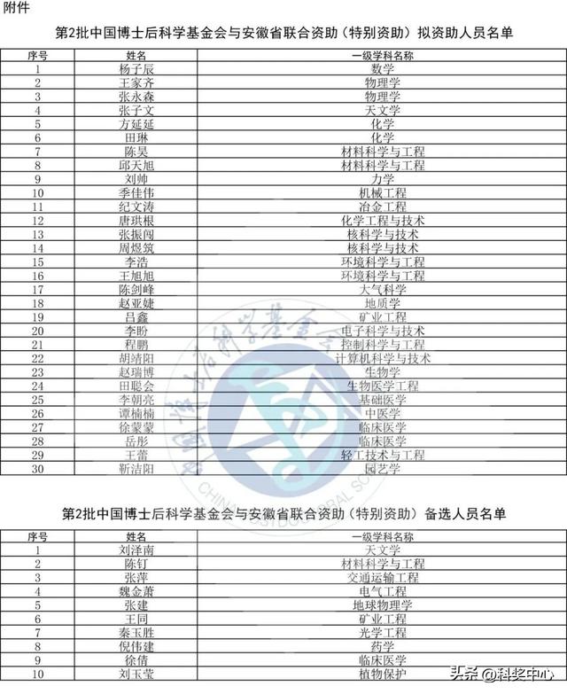 中国博士后科学基金会公布联合资助（特别资助）拟资助人员名单
