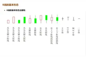 炒股必须了解！基本入门K线是什么？K线有哪些形态，分别有何意义图片