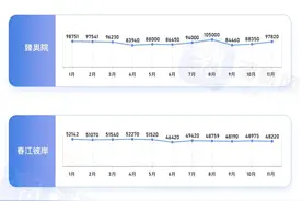 钱江世纪城、未来科技城全年二手房价走势图出炉，孰强孰弱？图片